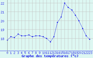 Courbe de tempratures pour Dunkerque (59)