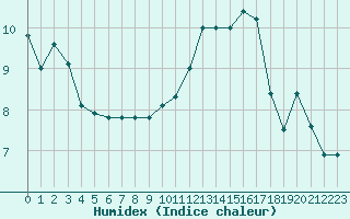 Courbe de l'humidex pour Avignon (84)