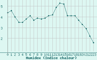 Courbe de l'humidex pour Montroy (17)