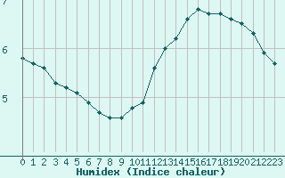 Courbe de l'humidex pour Malbosc (07)