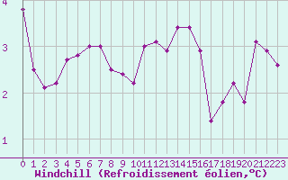 Courbe du refroidissement olien pour Mont-Aigoual (30)