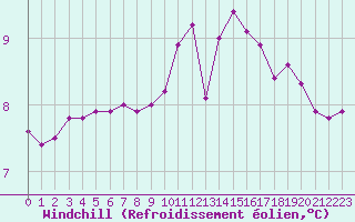 Courbe du refroidissement olien pour Saint-Quentin (02)