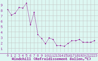 Courbe du refroidissement olien pour Leucate (11)