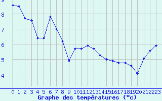 Courbe de tempratures pour Ile Rousse (2B)