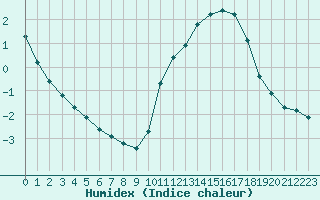 Courbe de l'humidex pour Sainte-Genevive-des-Bois (91)