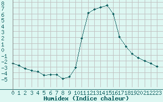 Courbe de l'humidex pour Sisteron (04)