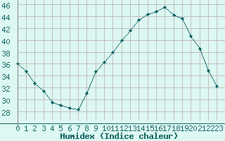 Courbe de l'humidex pour Montauban (82)