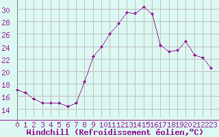 Courbe du refroidissement olien pour Charleville-Mzires (08)
