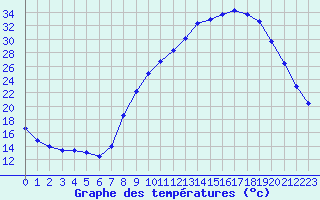 Courbe de tempratures pour Dounoux (88)