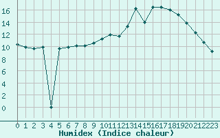 Courbe de l'humidex pour Aizenay (85)