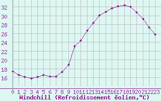 Courbe du refroidissement olien pour Almenches (61)