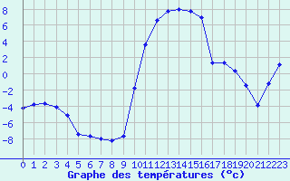 Courbe de tempratures pour Selonnet (04)