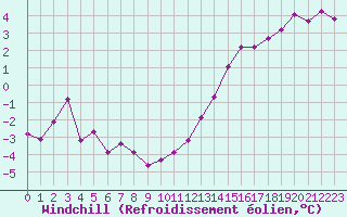 Courbe du refroidissement olien pour Villefontaine (38)