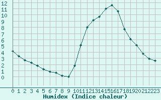 Courbe de l'humidex pour Nonaville (16)