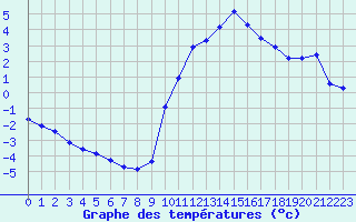 Courbe de tempratures pour Grenoble/agglo Le Versoud (38)