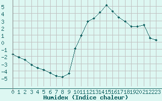 Courbe de l'humidex pour Grenoble/agglo Le Versoud (38)