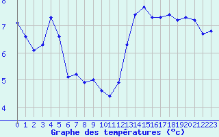 Courbe de tempratures pour Grasque (13)