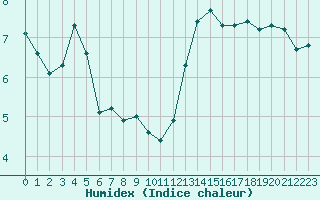 Courbe de l'humidex pour Grasque (13)