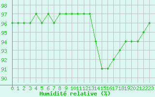 Courbe de l'humidit relative pour Valence d'Agen (82)