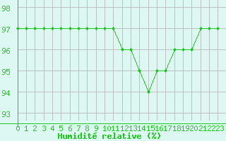Courbe de l'humidit relative pour Bridel (Lu)