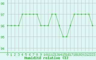 Courbe de l'humidit relative pour Boulogne (62)