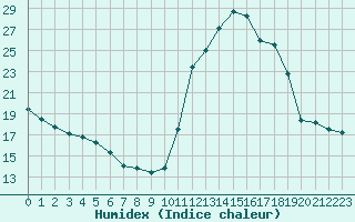 Courbe de l'humidex pour Saint-Jean-de-Liversay (17)