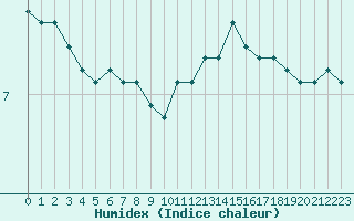 Courbe de l'humidex pour Chailles (41)