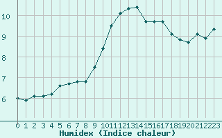 Courbe de l'humidex pour Xert / Chert (Esp)