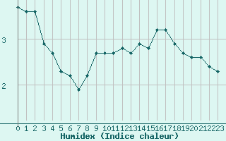 Courbe de l'humidex pour Boulaide (Lux)