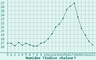 Courbe de l'humidex pour Valence d'Agen (82)