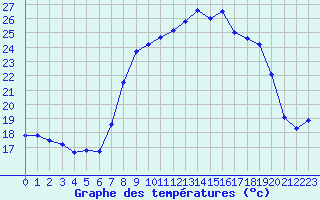 Courbe de tempratures pour Cap Pertusato (2A)