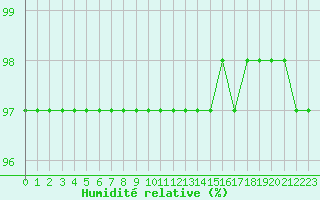Courbe de l'humidit relative pour Tours (37)