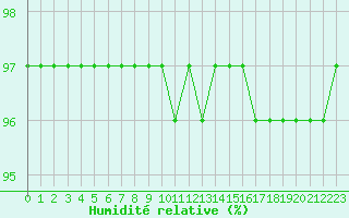 Courbe de l'humidit relative pour Leign-les-Bois (86)