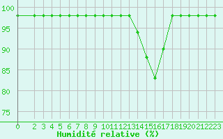 Courbe de l'humidit relative pour Ruffiac (47)