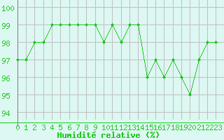 Courbe de l'humidit relative pour Cazaux (33)