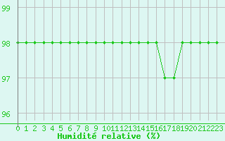 Courbe de l'humidit relative pour Ruffiac (47)