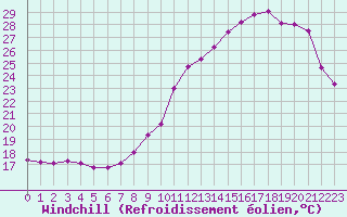 Courbe du refroidissement olien pour Lyon - Bron (69)