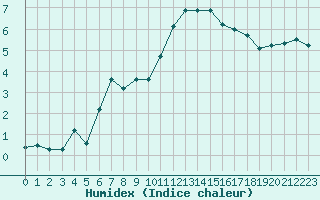 Courbe de l'humidex pour La Baeza (Esp)