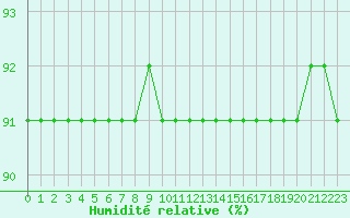 Courbe de l'humidit relative pour Boulaide (Lux)