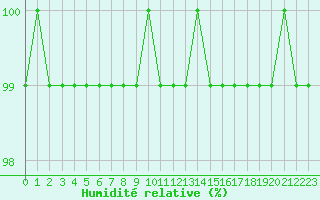 Courbe de l'humidit relative pour Lons-le-Saunier (39)