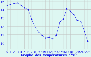 Courbe de tempratures pour La Roche-sur-Yon (85)