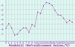Courbe du refroidissement olien pour Dolembreux (Be)