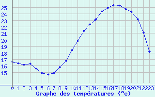 Courbe de tempratures pour Landser (68)