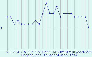 Courbe de tempratures pour Hohrod (68)