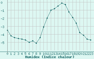 Courbe de l'humidex pour Colmar (68)