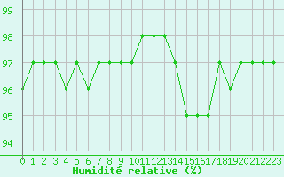Courbe de l'humidit relative pour Saint-Philbert-sur-Risle (27)