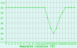 Courbe de l'humidit relative pour Recoules de Fumas (48)