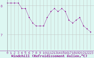Courbe du refroidissement olien pour Fains-Veel (55)