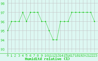 Courbe de l'humidit relative pour Montroy (17)