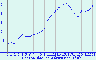 Courbe de tempratures pour Saint-Sorlin-en-Valloire (26)